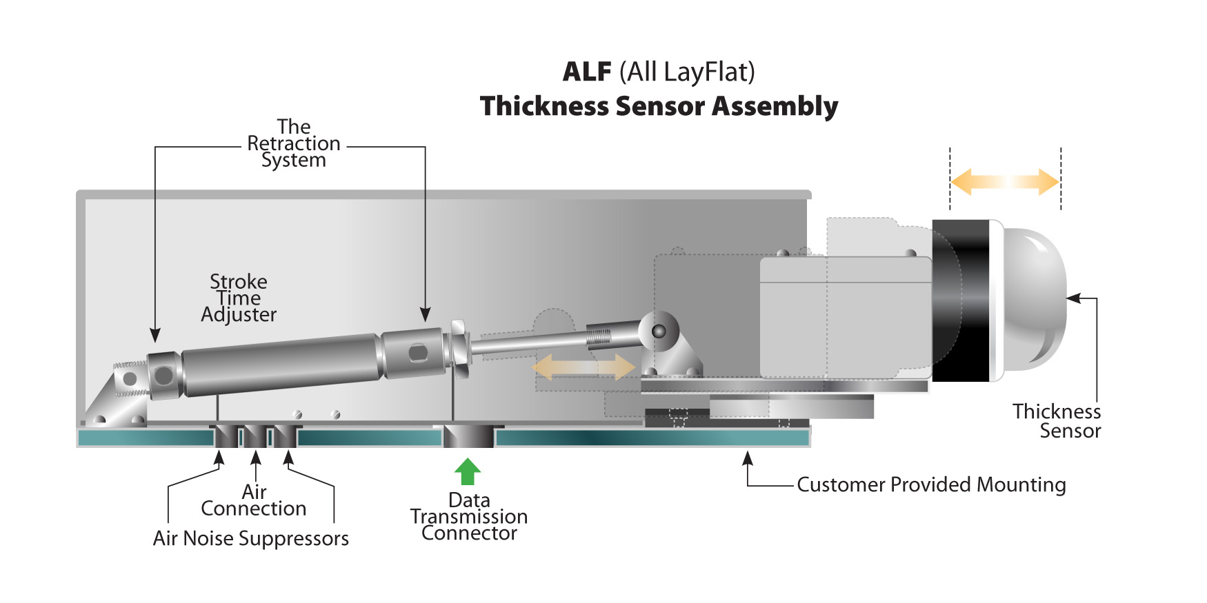 ALF | All Lay Flat - Thickness Sensor Assembly