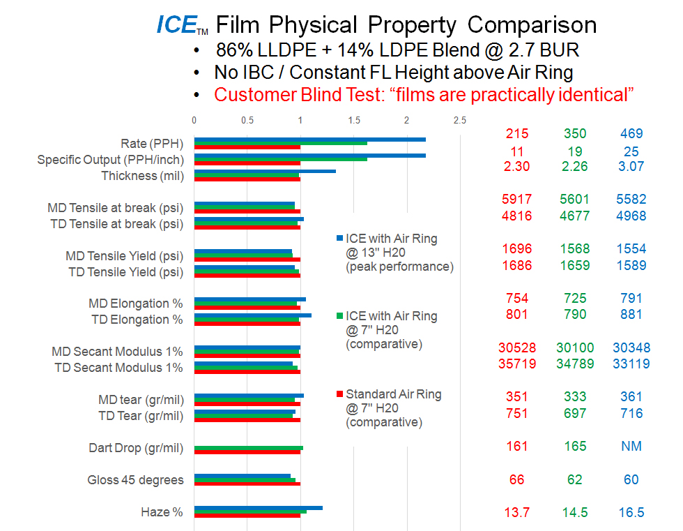 ICE Film Physical Property Comparison